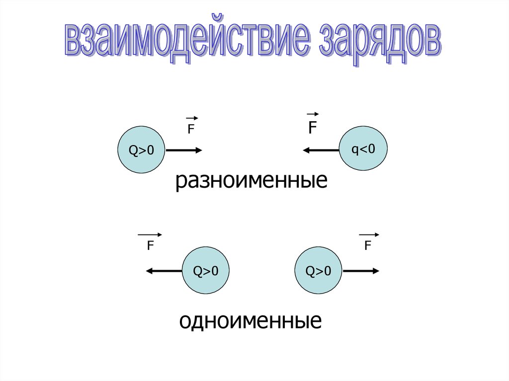 Элементарные частицы имеют заряд