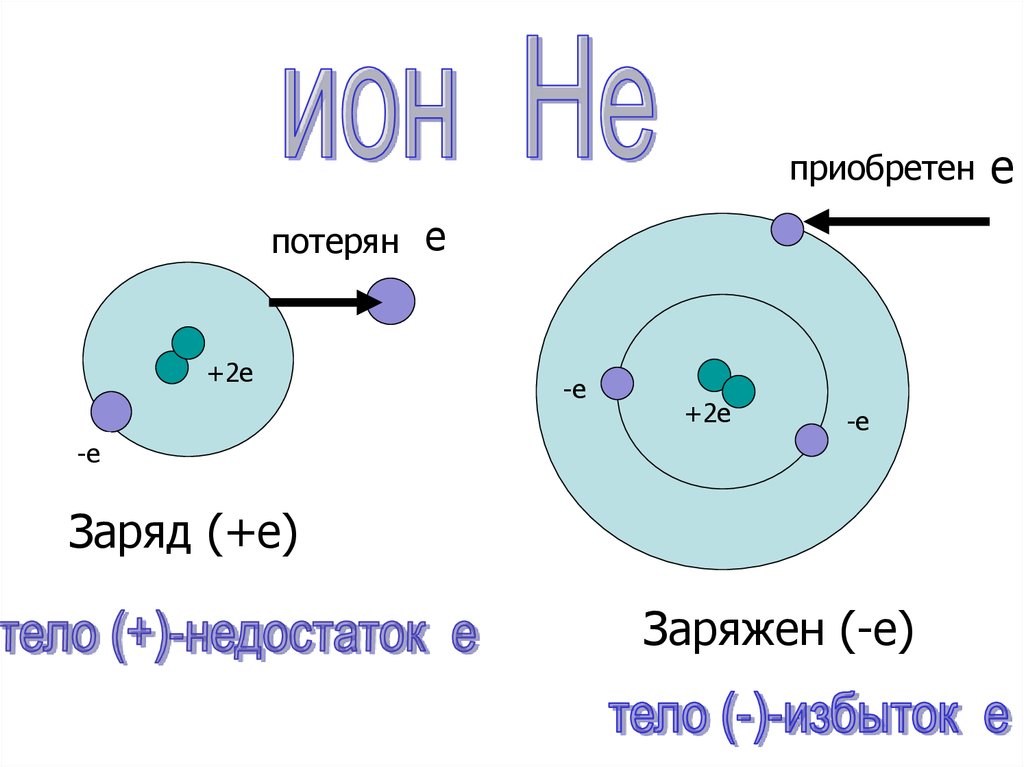 Частица является положительным ионом. Какие элементарные частицы имеют заряд. Электрический заряд и элементарные частицы. Электрический заряд и элементарные частицы кратко. Элементарный электрический заряд.