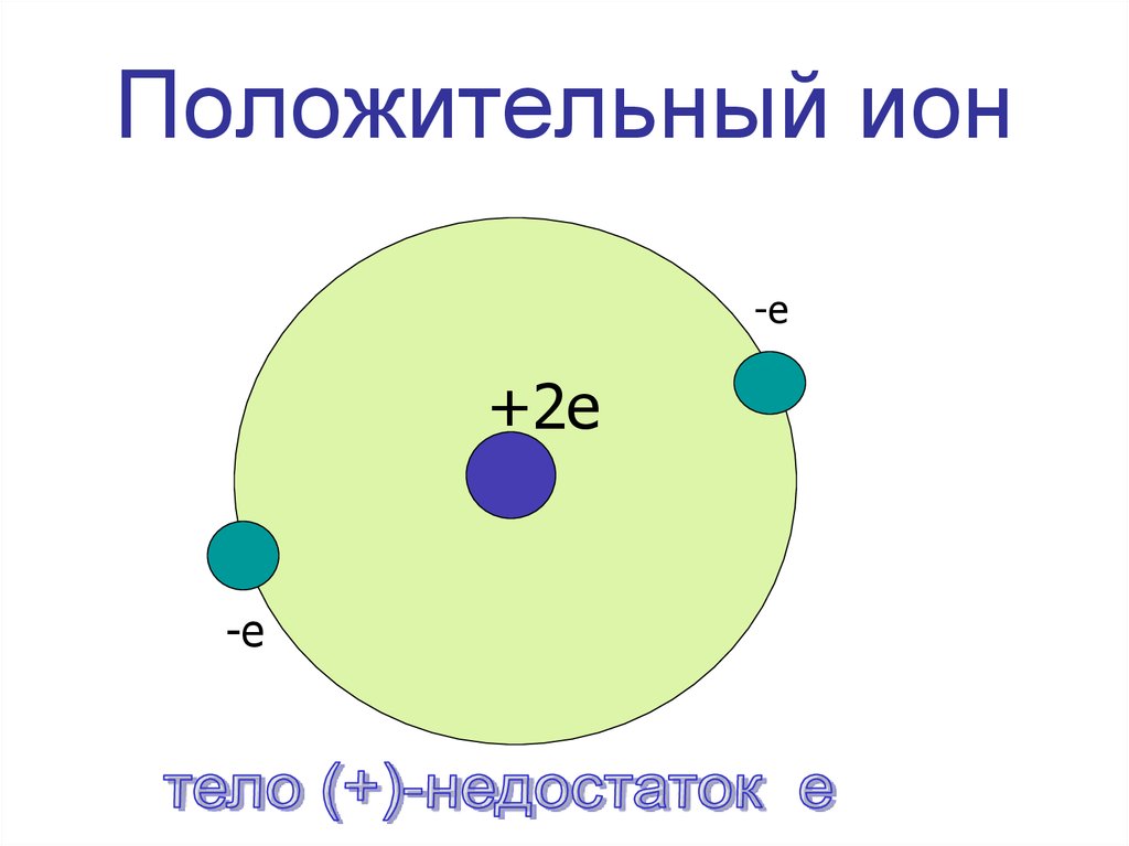 Частица является положительным ионом