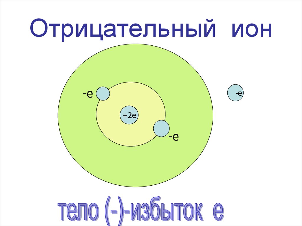 Как образуются положительные и отрицательные ионы рисунок