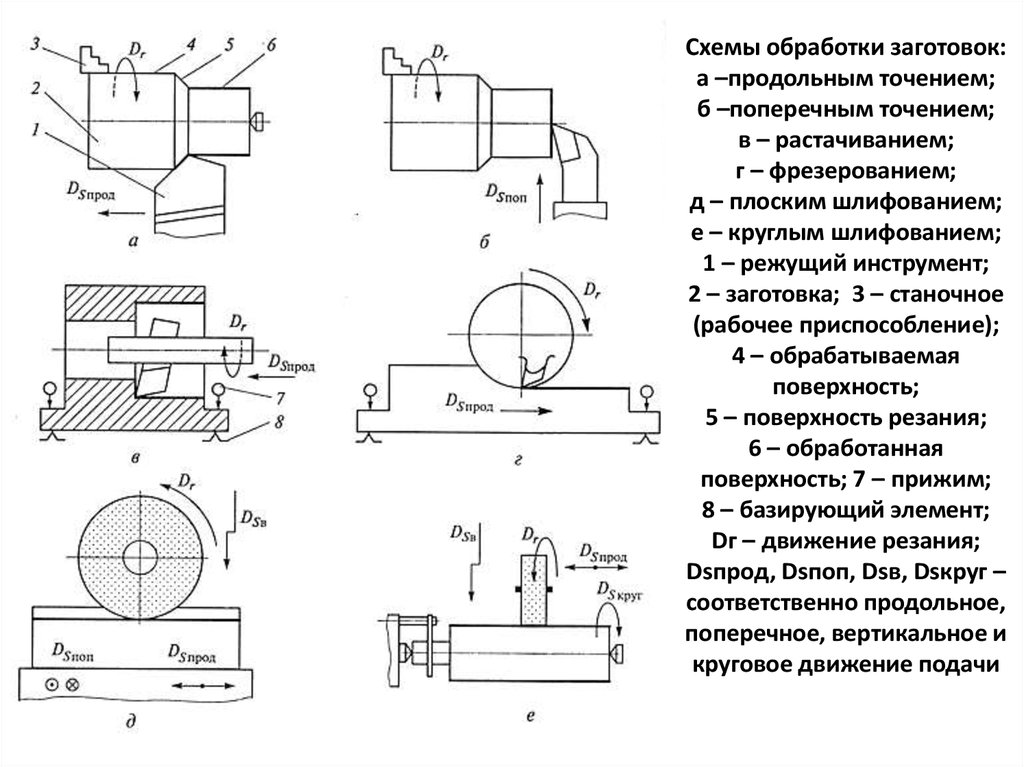 Схема обработки при точении