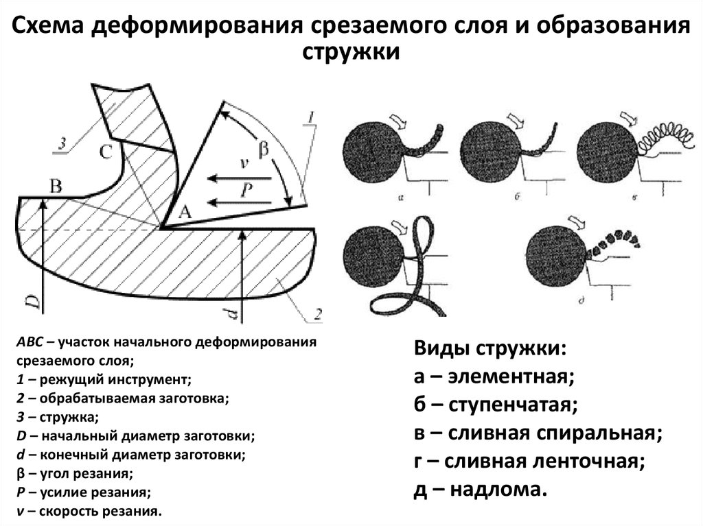 Прогрессивная схема резания