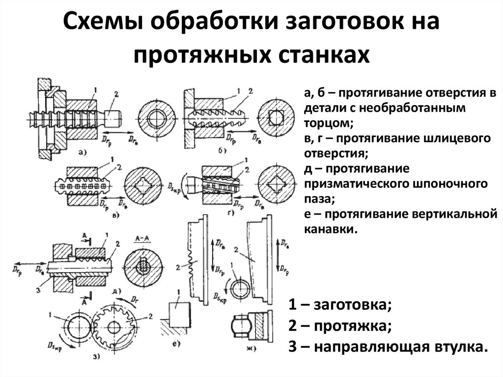 Характеристика методов обработки