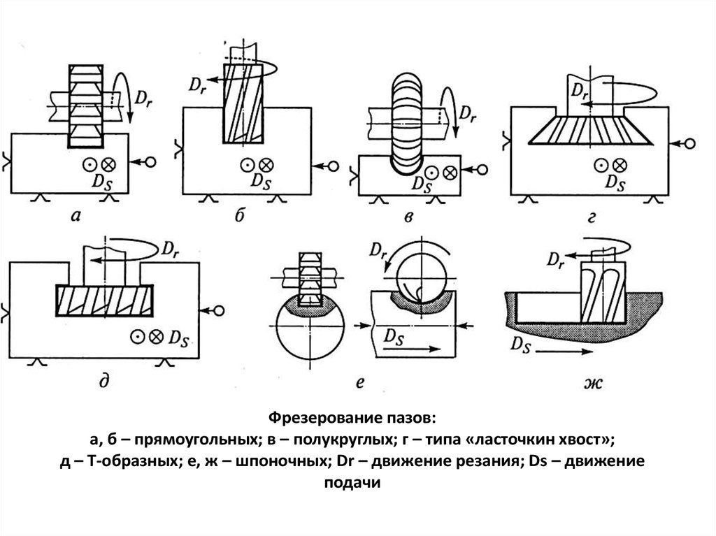 Основные виды схемы фрезерования