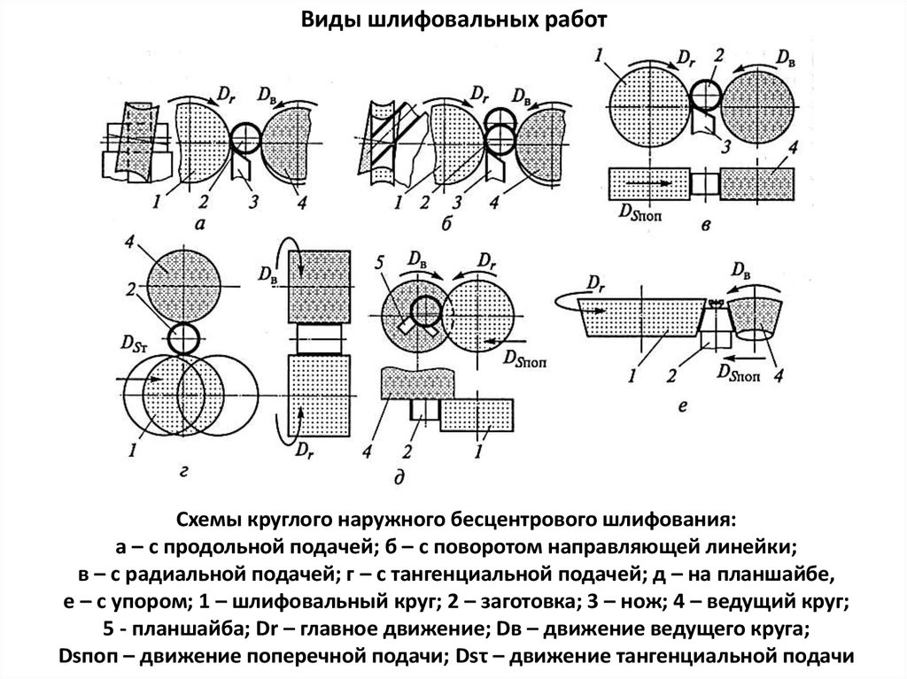 Схема обработки шлифованием