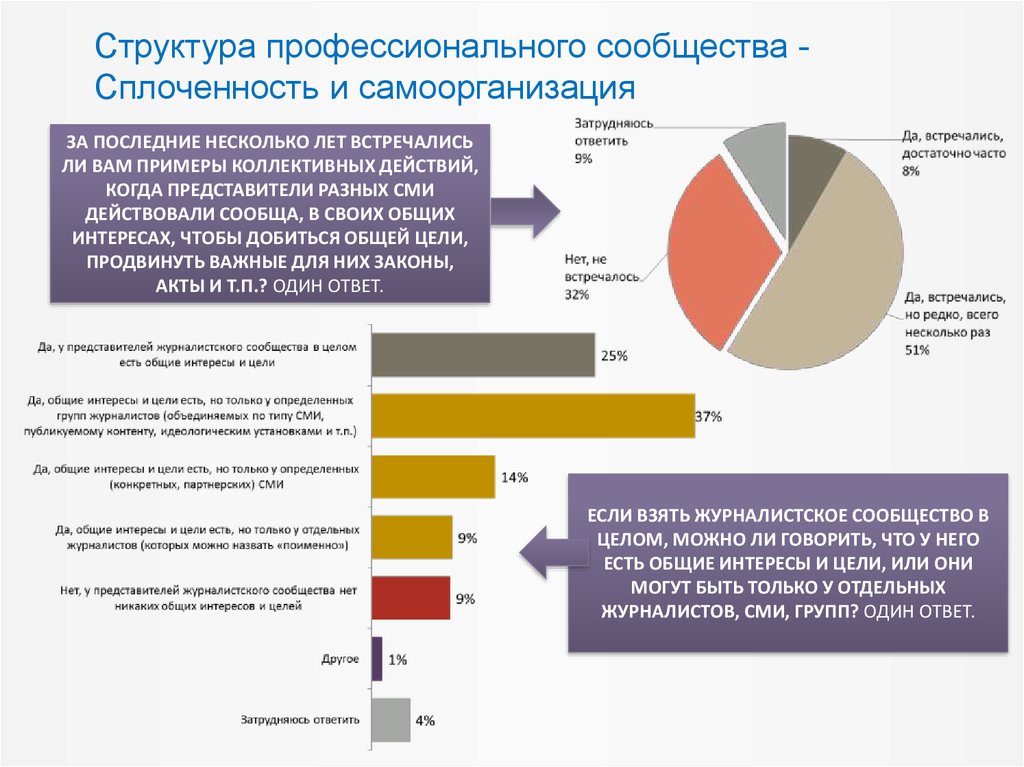 Профессиональная структура. Структура профессионального сообщества. Изменения профессиональной структуры. Профессиональная структура общества.