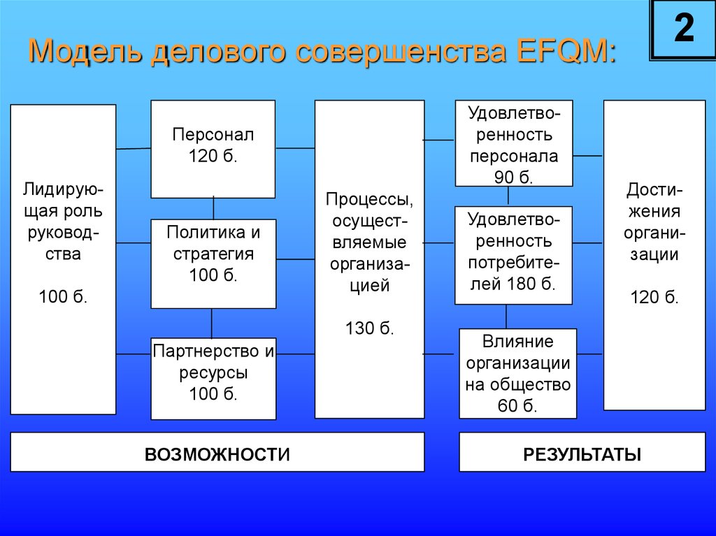 Европейские модели качества. Модель европейского фонда управления качеством – модель EFQM. Модель делового совершенства. Модель совершенства EFQM. Уровни совершенства EFQM.