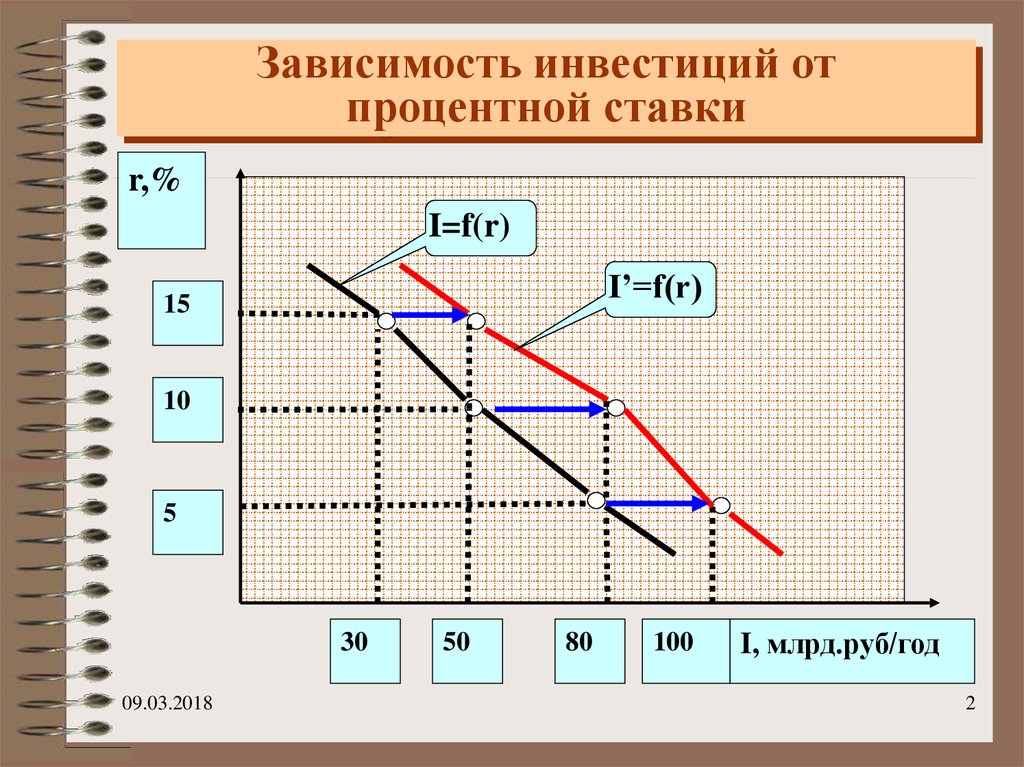 Зависимость количества от времени