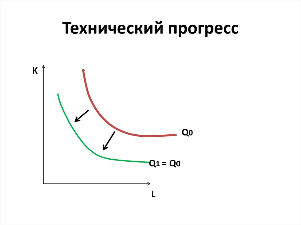 3 технических прогресса. Трудоинтенсивный Тип технического прогресса. График трудоинтенсивный Тип технического прогресса. Капиталоинтенсивный технический Прогресс. График нейтральный Тип технического прогресса.