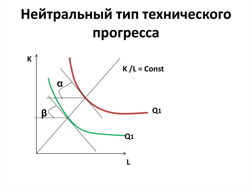 Виды технического прогресса