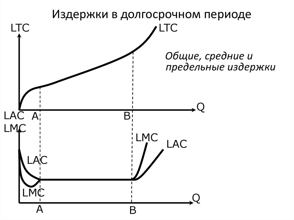 В долгосрочном периоде постоянные издержки. Долгосрочные предельные издержки. Долгосрочные предельные издержки (LMC). Отличие предельных издержек от средних. LMC график.