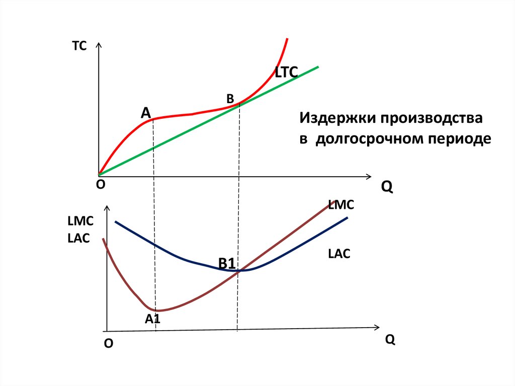 Производство в краткосрочном и долгосрочном периодах. Издержки производства в долгосрочном периоде. Издержки производства схема. Краткосрочные и долгосрочные издержки. Издержки в краткосрочном и долгосрочном периодах.