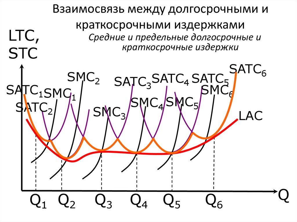 Взаимосвязь между долгосрочными и краткосрочными издержками