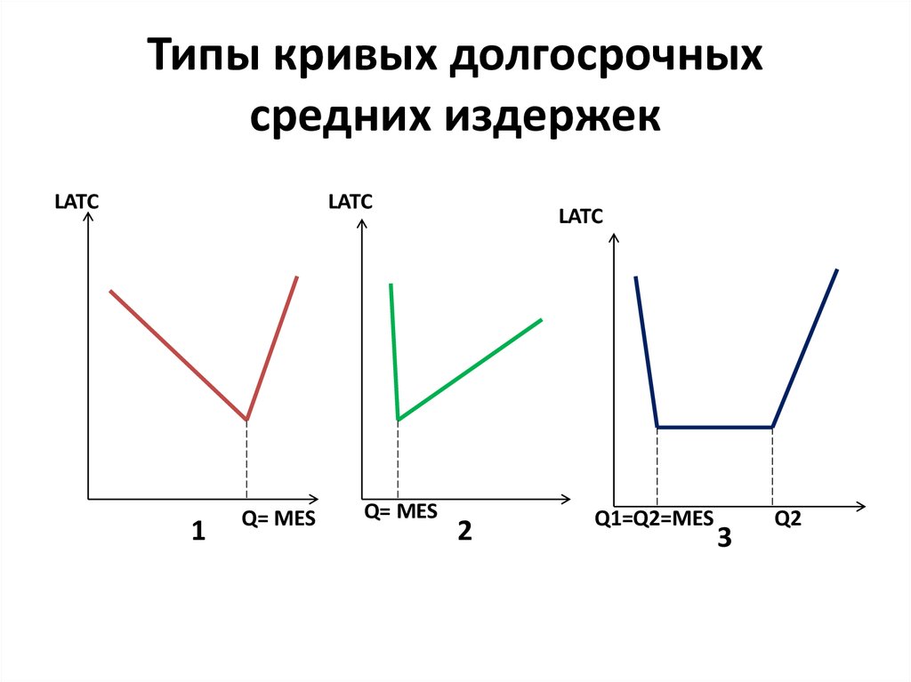 Типы кривых долгосрочных средних издержек