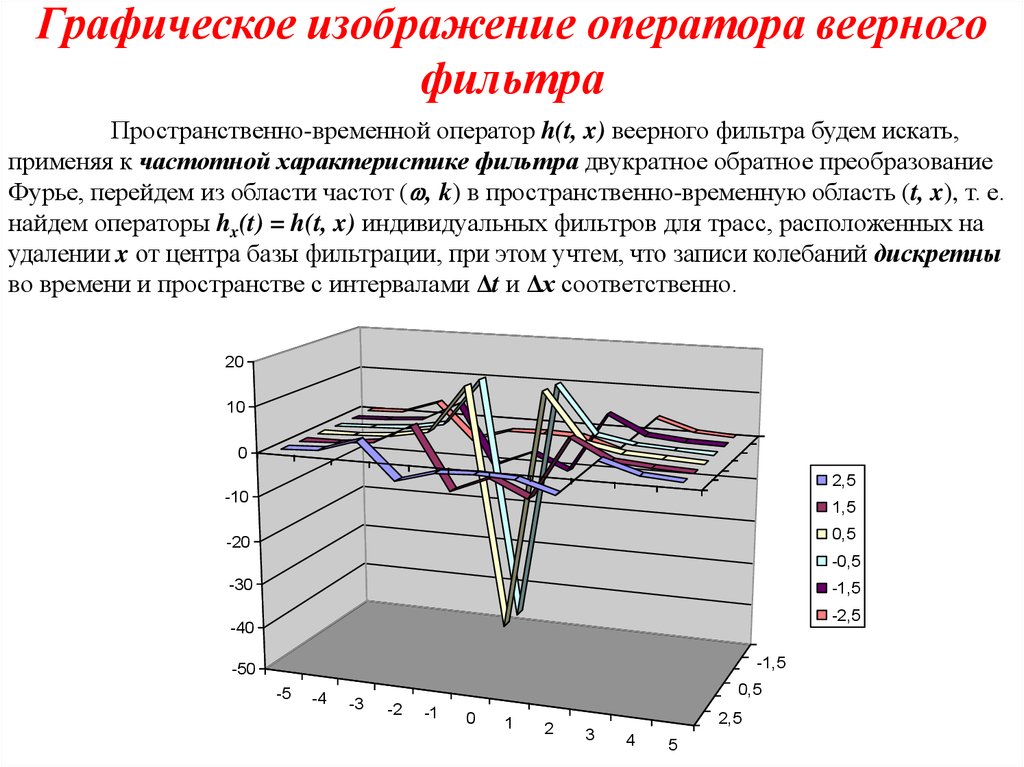 Графическое изображение оператора веерного фильтра