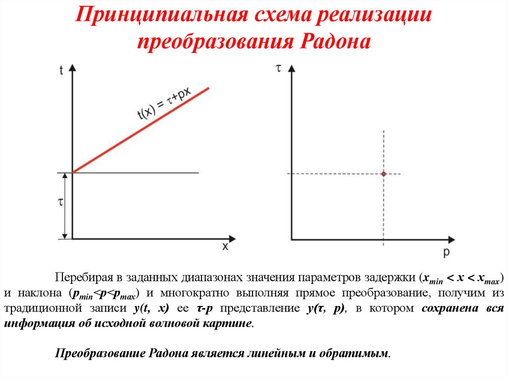 Принципиальная схема реализации преобразования Радона