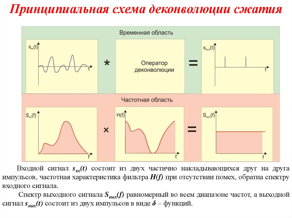 Принципиальная схема деконволюции сжатия