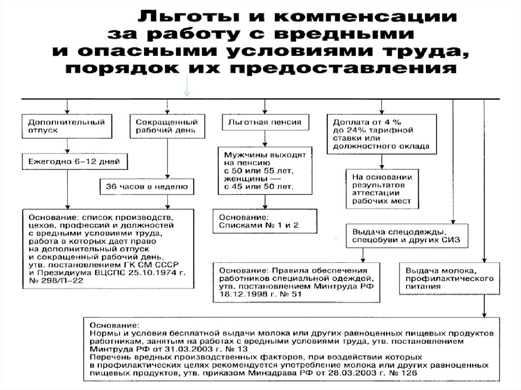 Льготы и компенсации за вредные условия. Порядок предоставления компенсаций за условия труда. Компенсации работникам по условиям труда. Порядок их предоставления. Предоставляющие компенсации за условия труда. Льготы и компенсации за неблагоприятные условия труда.