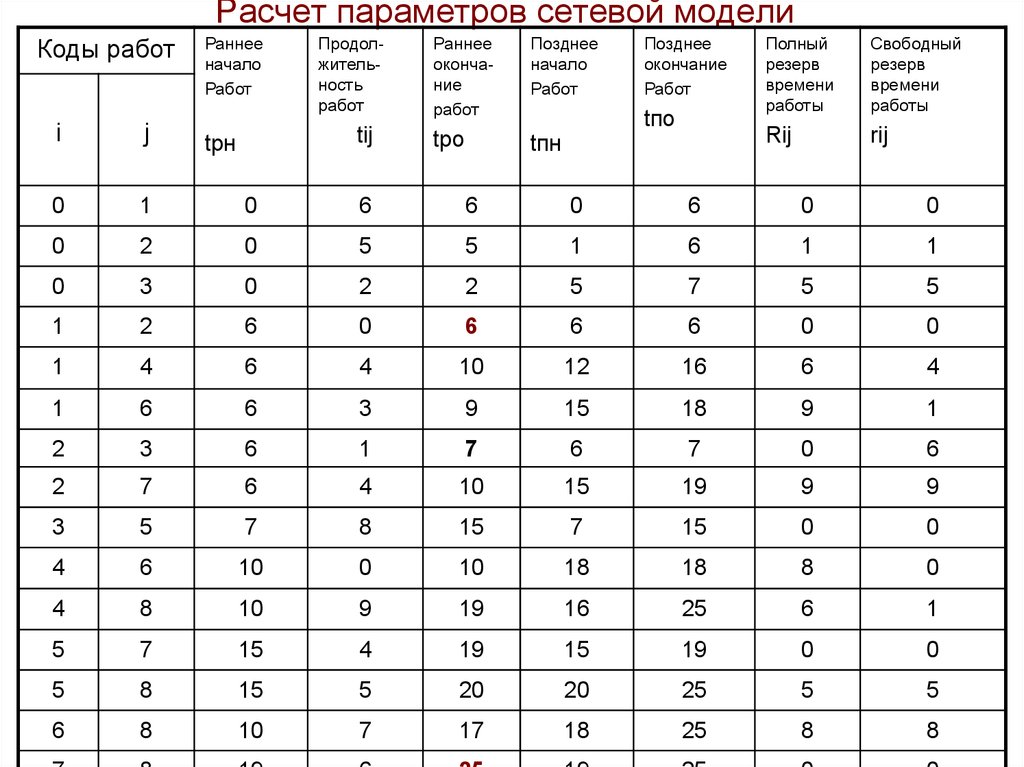 Матричный метод расчета параметров сетевого Графика. Расчет параметров сетевой модели. Рассчитать параметры сетевой модели. Расчет основных показателей сетевой модели.