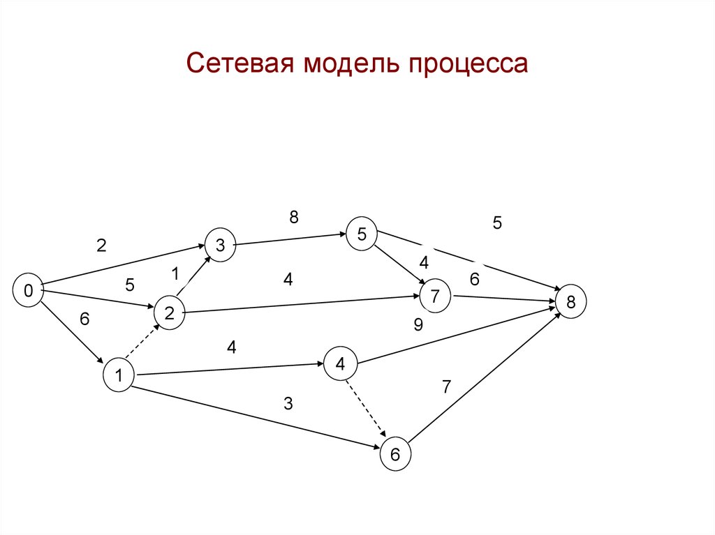 Построение модели сети. Сетевая модель. Графическое изображение сетевой модели. Сетевая модель базы данных. Виды сетевых моделей.