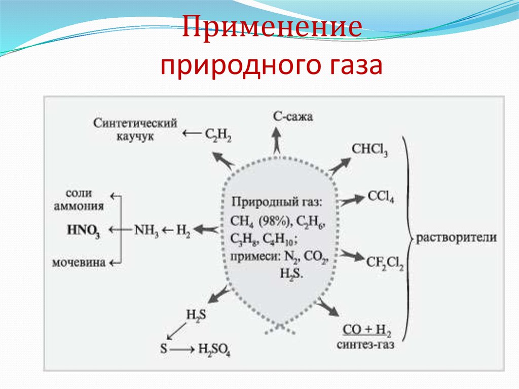 Схема использования природного газа