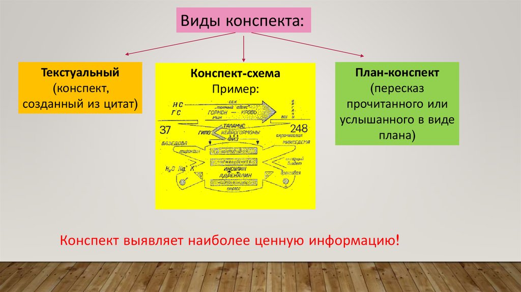 Услышишь какой вид. Виды конспектов. Цитатный конспект. Текстуальный цитатный конспект. Конспект в виде схемы пример.