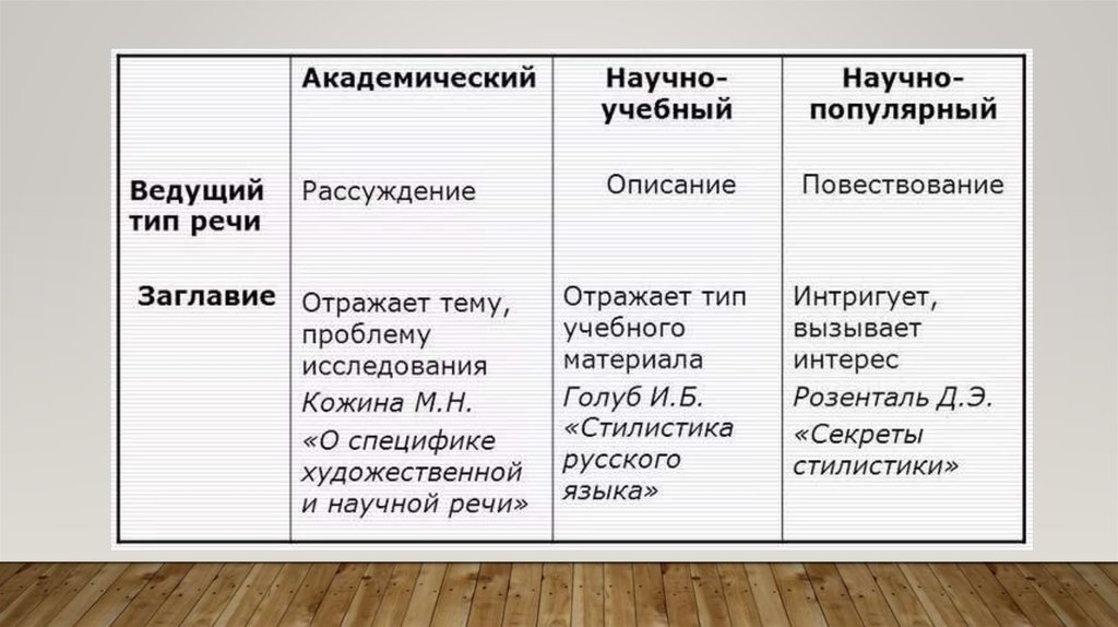 Академический научный текст. Стилистические особенности частей речи. Учебно научная речь. Ведущие научной речи. Жанры научного исследования.