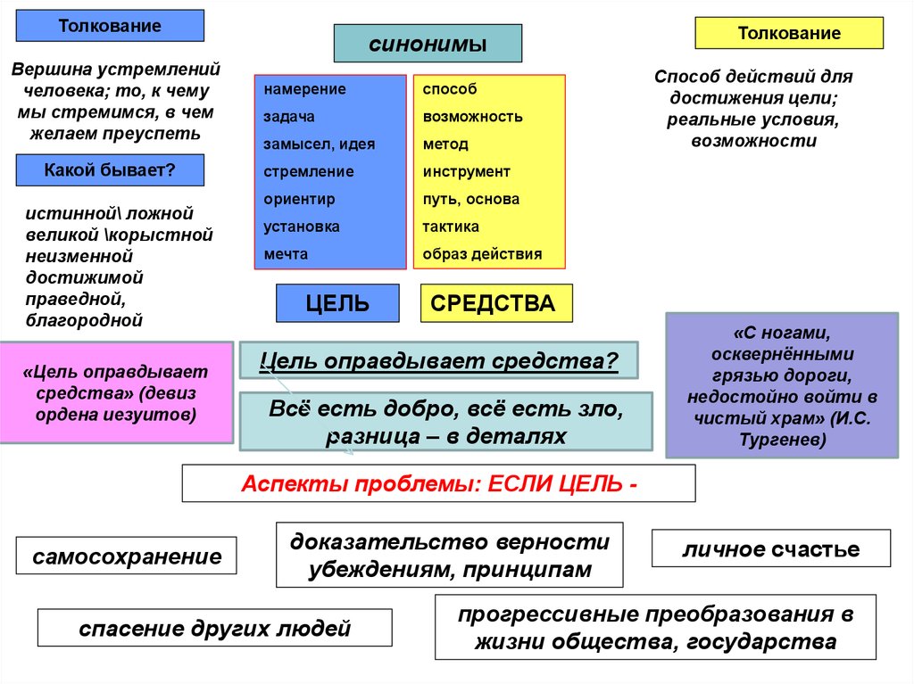 Благородная цель итоговое. Цель и устремление разница. Чем намерение отличается от цели. Интерпретация синоним интерпретация. Способы достижения цели сочинение.