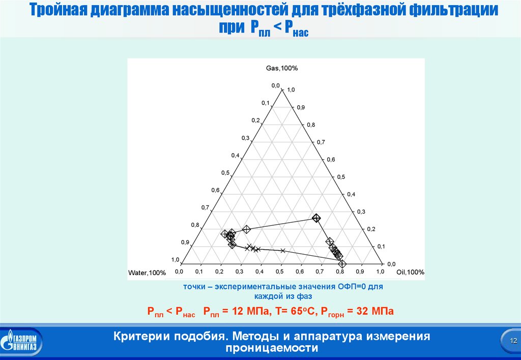 Диаграмма тройной точки