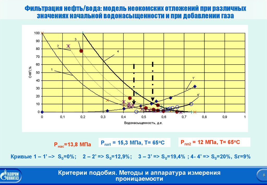 Фазовая проницаемость по нефти. Относительная фазовая проницаемость. График относительной фазовой проницаемости.