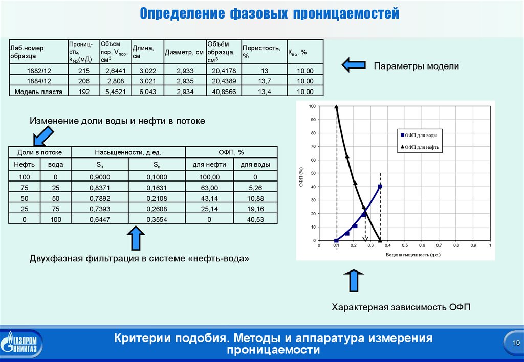 Для образца из феррита 1500нмз определить нормальную и дифференциальную магнитные проницаемости