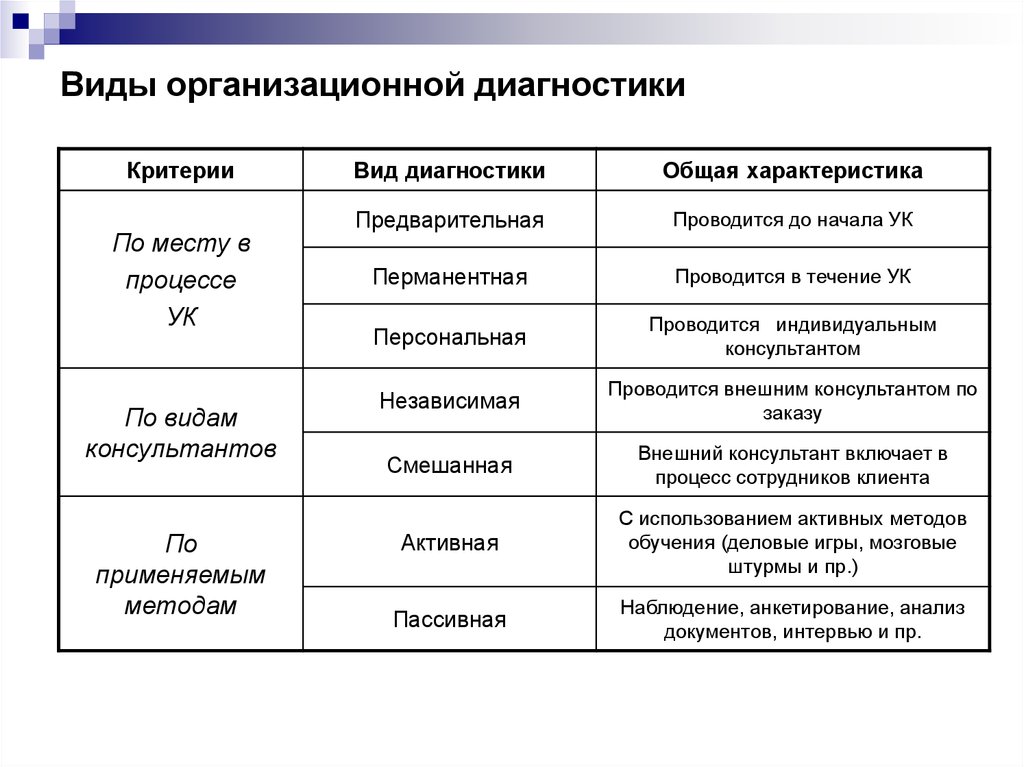 Виды диагностики. Виды организационной диагностики. Этапы организационной диагностики. Организационная диагностика виды. Диагностика виды диагностики.