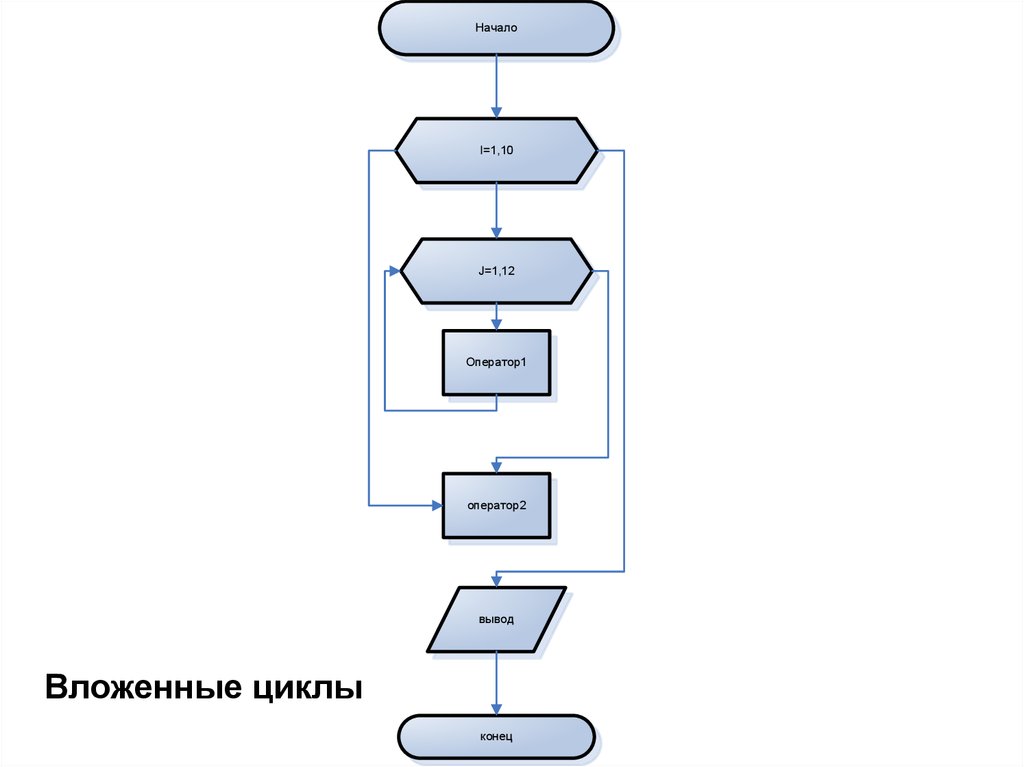 Цикл с постусловием условия