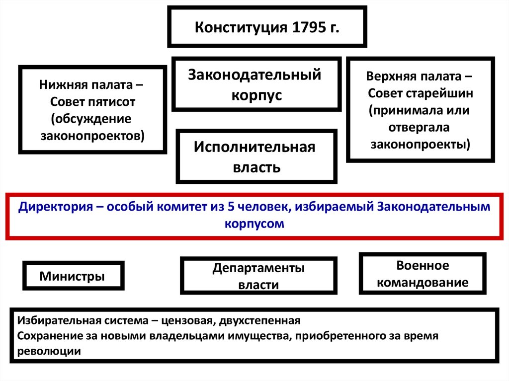 Конституция 1795