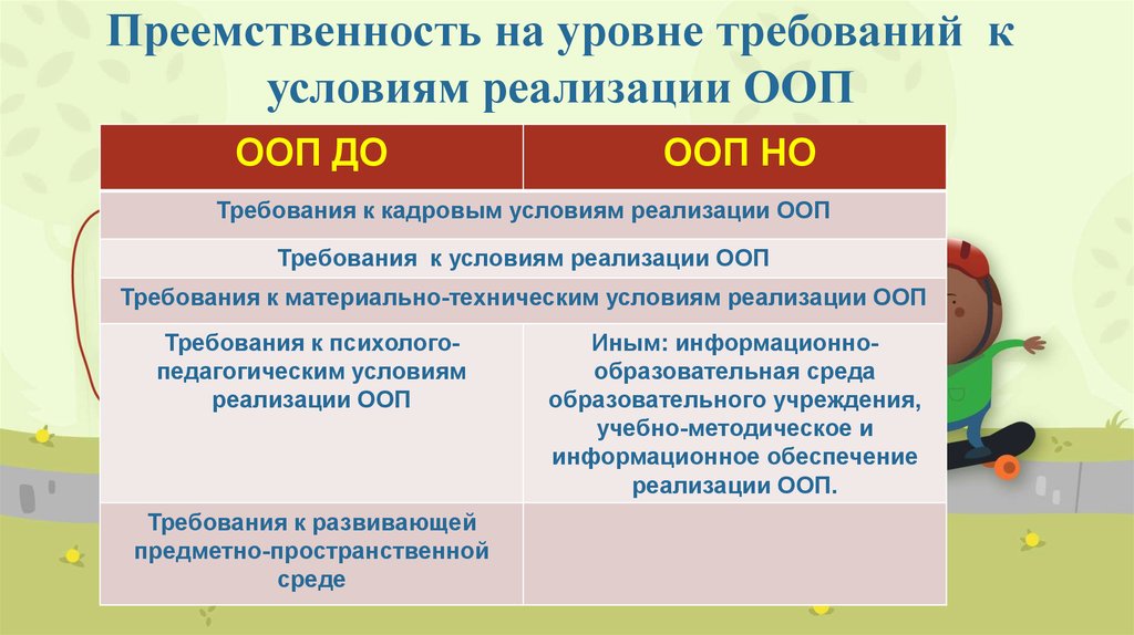 Укажите требования. Требования ФГОС обязательные при реализации ООП до. Требования стандарта при реализации ООП до. Требования ФГОС до при реализации ООП до. Преемственность основных образовательных программ это.