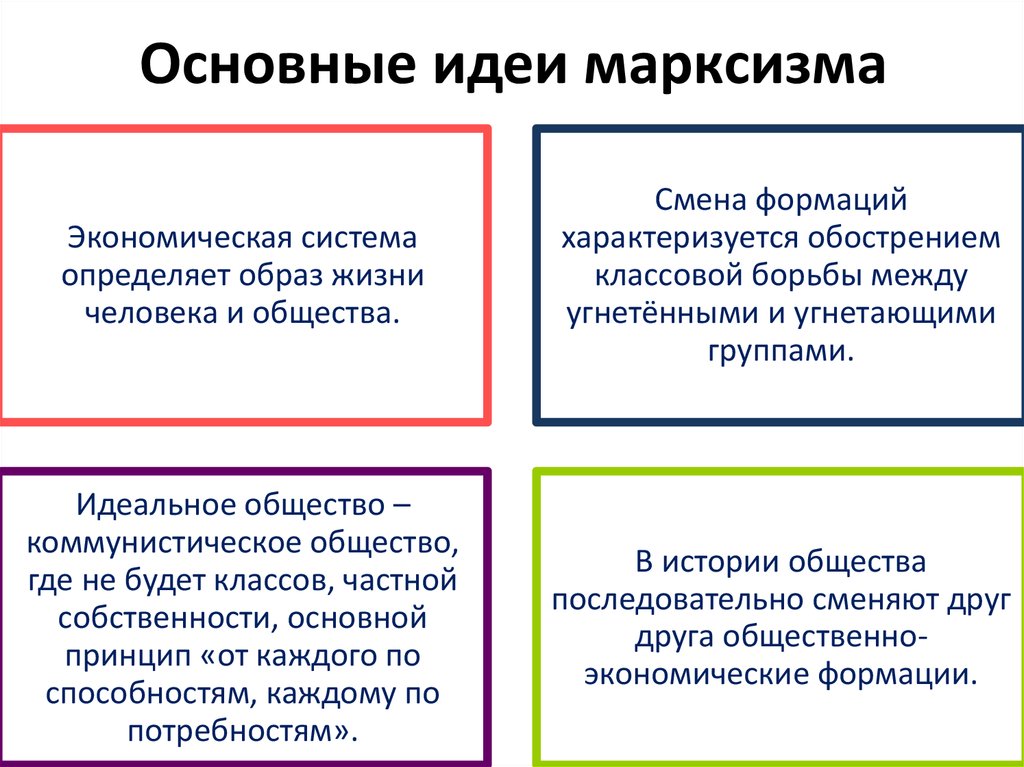 Общие мысли. Основная идея марксизма. Главные идеи марксизма. Основные идеи марксизма кратко история. Основная идея марксизма в 19 веке.