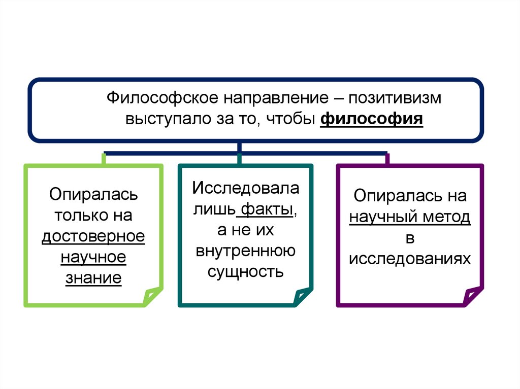 Исторические типы знания. Философские направления. Виды философских направлений. Философоскиеинаправления. Направления позитивизма.