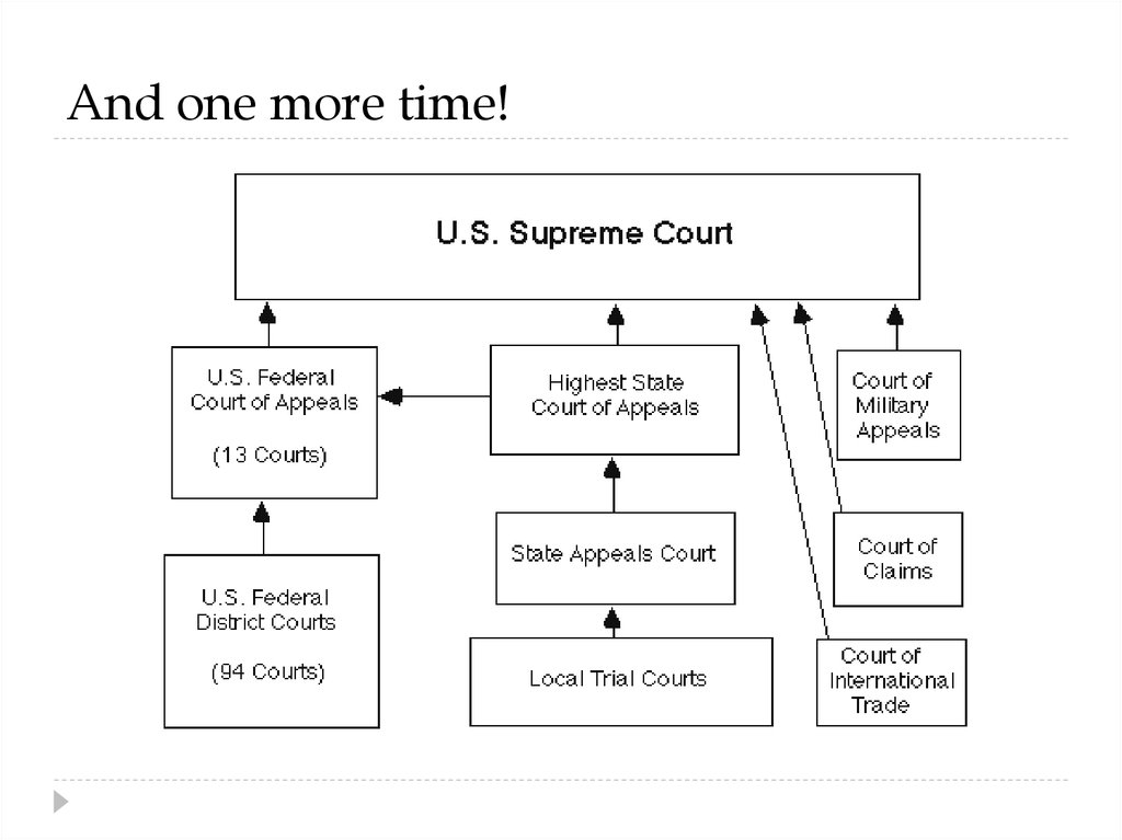 На основании текста federal court system заполните схему отражающую систему федеральных судов сша