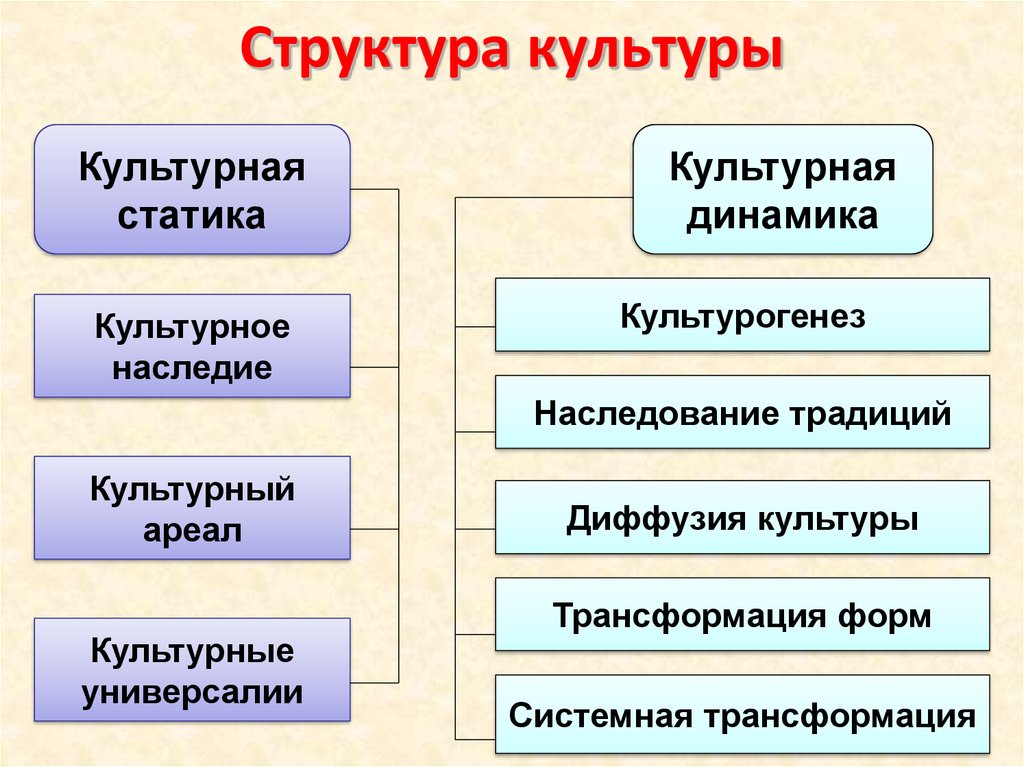 Компоненты культуры народа