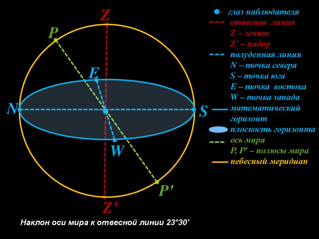 Точки небесных тел. Математический Горизонт, Зенит и Надир, отвесная линия. Зенит Надир Небесный Экватор. Горизонт точка Юга Зенит Полуденная линия.