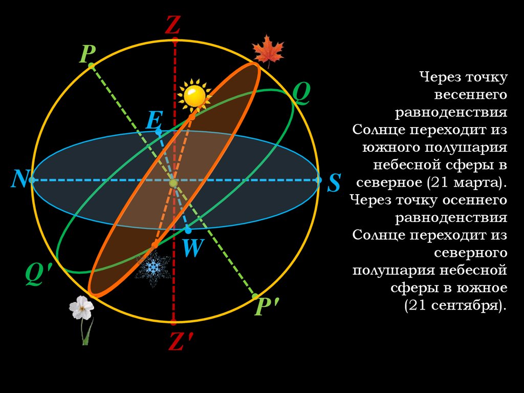 Созвездие в день осеннего равноденствия. Эклиптика и Небесный Меридиан. Точка весеннего равноденствия на небесной сфере.