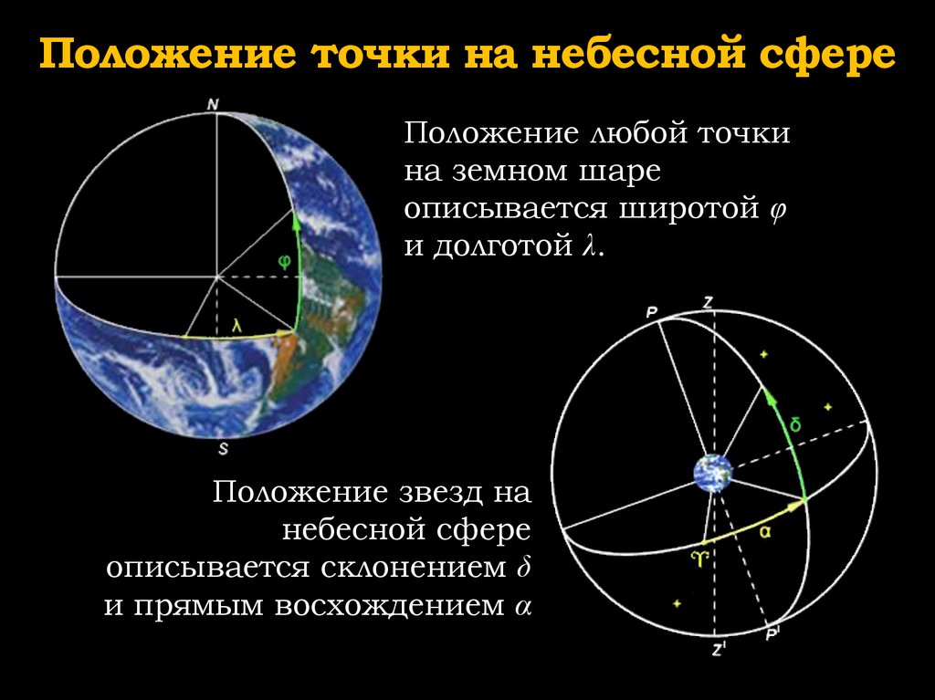 Точки небесных тел. Точки небесной сферы. Небесная сфера основные точки и линии. Основные круги и линии небесной сферы. Основные точки и координаты на небесной сфере.