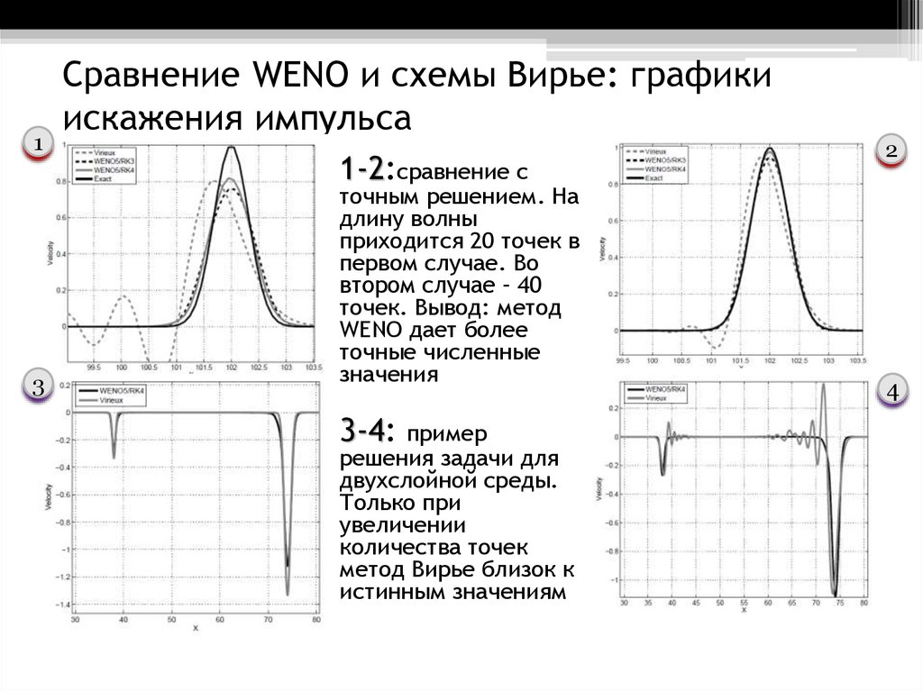 Как определить импульс по графику
