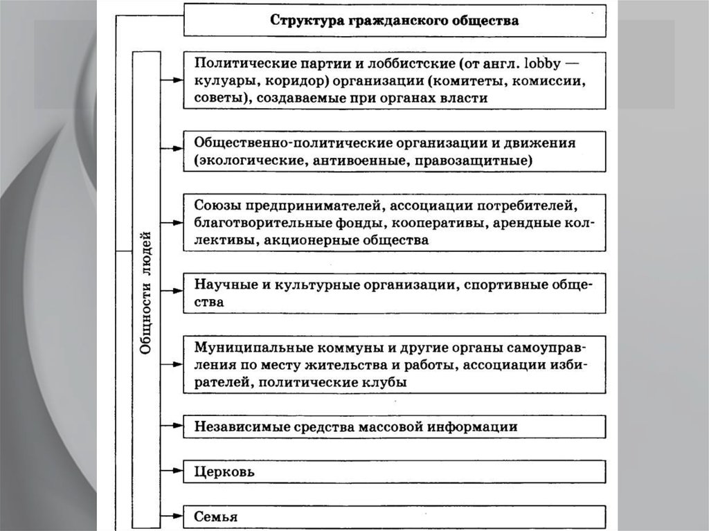 В структуру гражданского общества входит