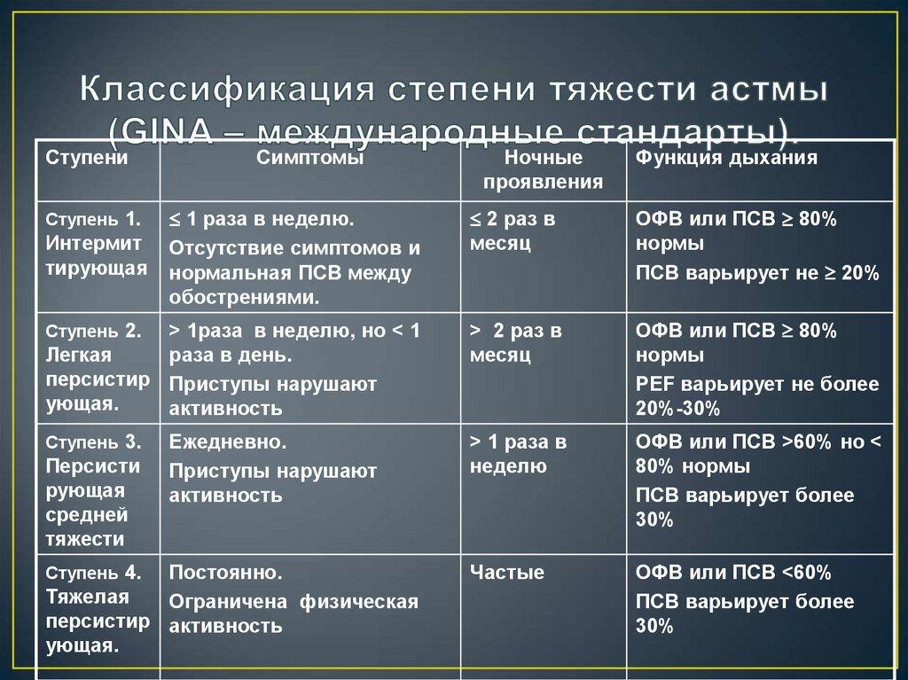 Классификация тяжести. Бронхиальная астма степени тяжести классификация. Классификация астмы по степени тяжести. Классификация бронхиальной астмы по степени контроля. Классификация тяжести бронхиальной астмы.