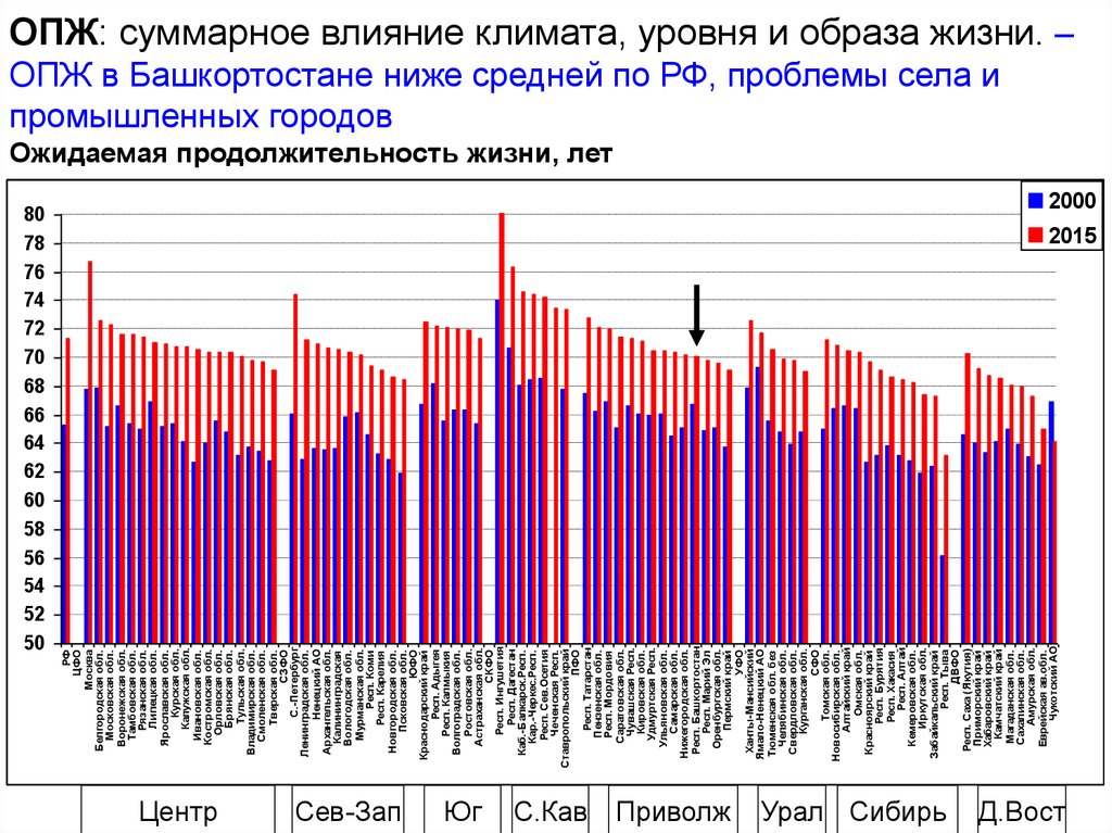 Ожидаемая продолжительность жизни факторы