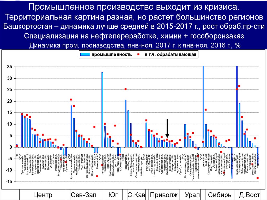 Большинство регионов