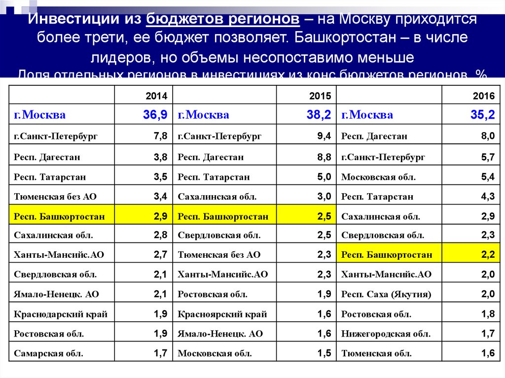 Бюджеты регионов. Бюджет региона. Бюджеты регионов России 2020 таблица. Годовой бюджет областей России. Годовой бюджет по регионам России.