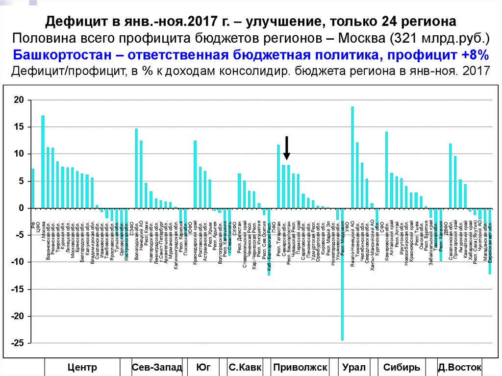 Половина регионов. Дефицит (профицит) консолидированных бюджетов. Бюджетный дефицит региона. Дефицитный бюджет регионов. Регионы с дефицитом бюджета.