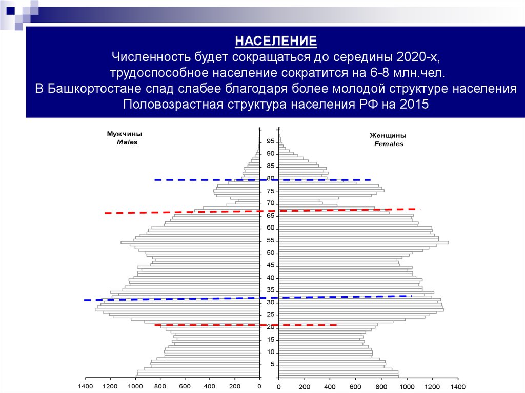 Численность населения сократилась. Половозрастная структура Китая 2020. Половозрастная структура населения России 2020. Половозрастная структура населения Перми 2020. Возрастная структура населения мира 2020.